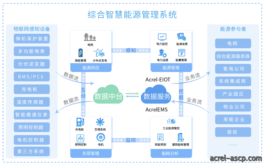 基于物联网表计的综合能源管理方案 基于物联网表计的综合能源管理方案