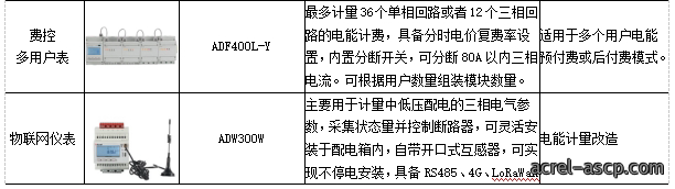 基于物联网表计的综合能源管理方案