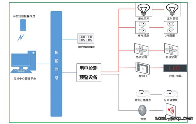 银行业安全用电云平台