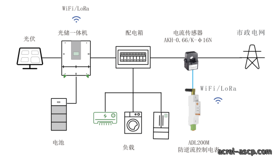 常见分布式光储系统设计方案解析