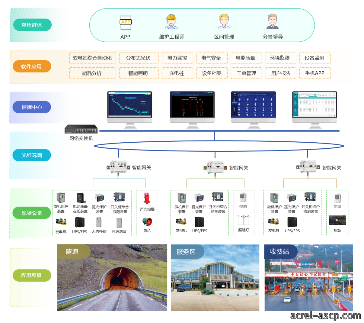 AcrelEMS-HIM高速公路综合能效系统在新晋高速公路快村营至营盘段项目的应用