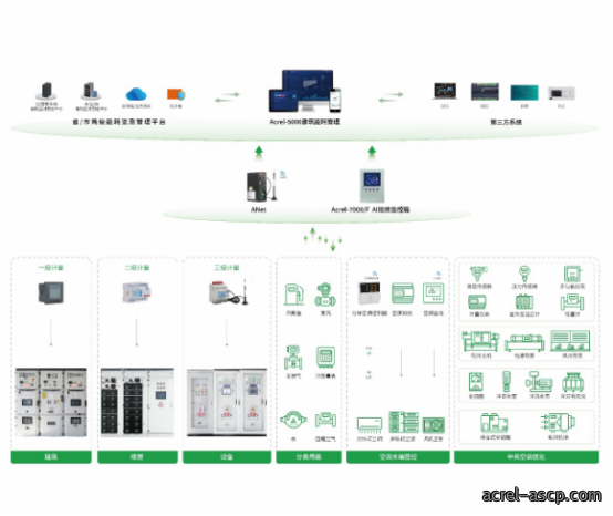 紧扣双碳考核要求 Acrel-5000能耗管理平台助力公共机构降碳增效