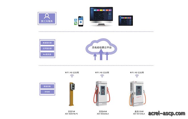 AcrelCloud-9000充电桩收费运营云平台及解决方案