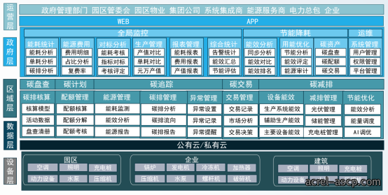 安科瑞能碳管理平台助力园区企业取得零碳认证