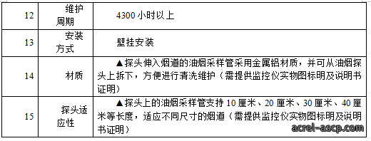 AcrelCloud-3500餐饮油烟监测云平台在江阴市的应用